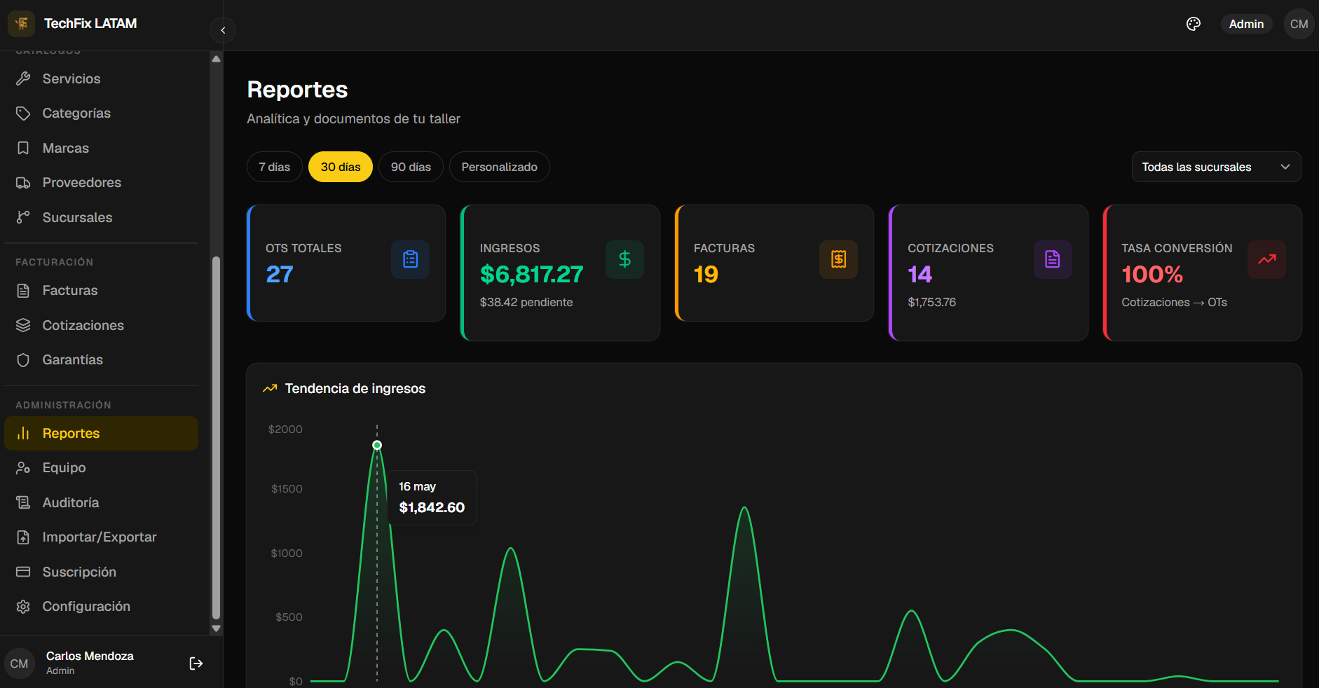 WeFixly — reportes con tendencia de ingresos